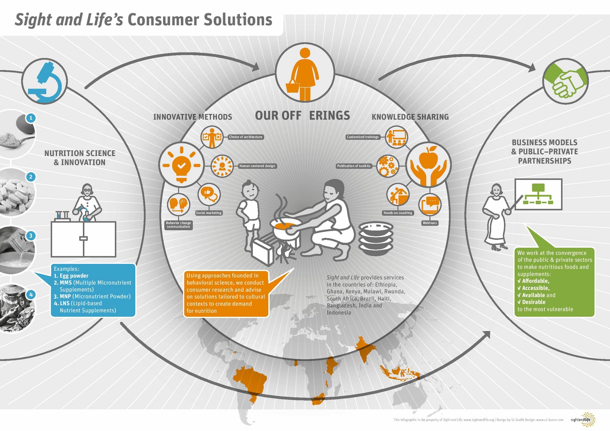 Sight and Life's Consumer Solutions