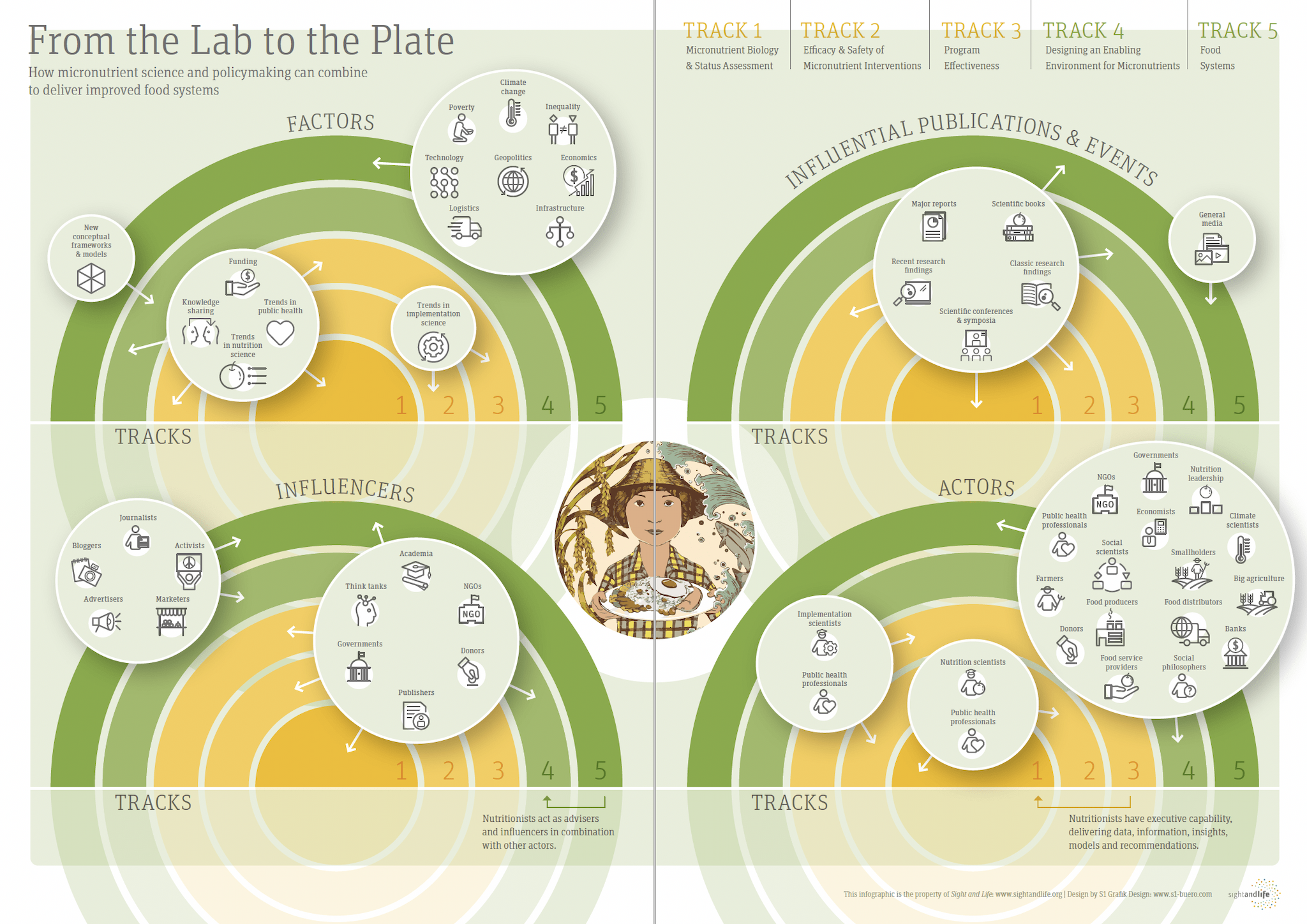 From the Lab to the Plate