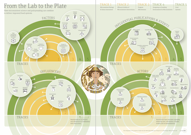 From the Lab to the Plate