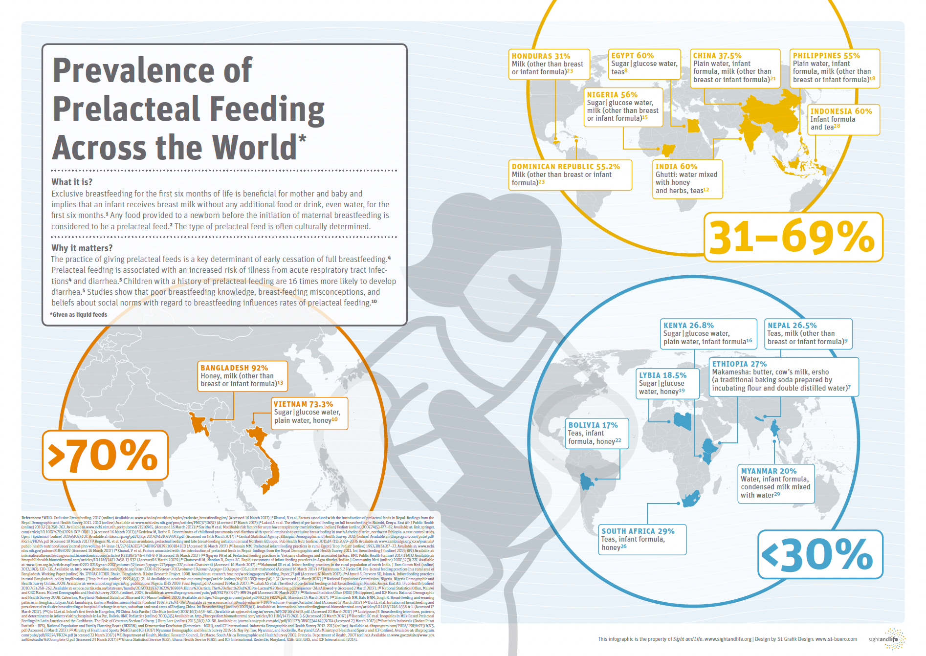 Prevalence of Prelacteal Feeding Across the World
