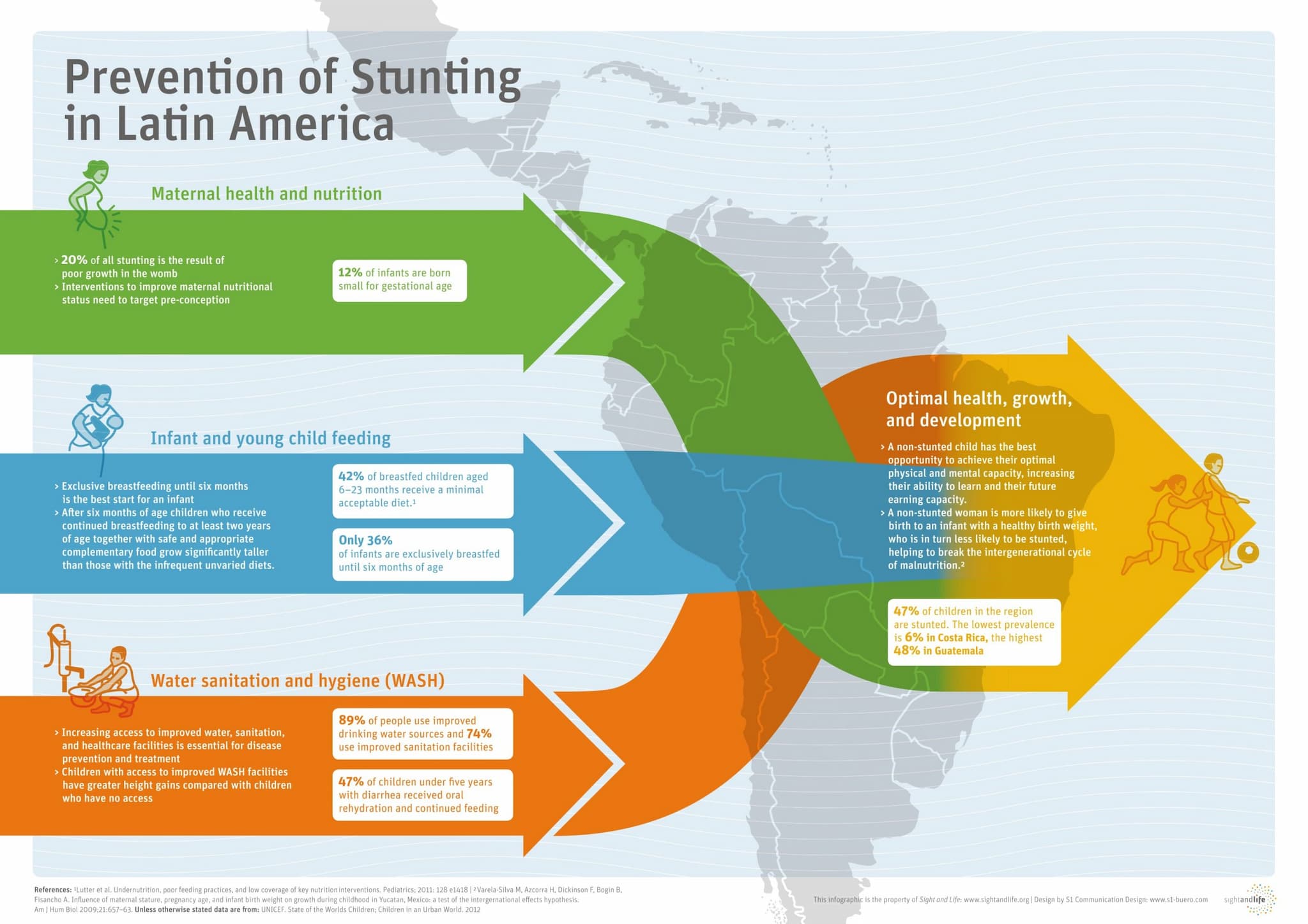 Prevention of Stunting in Latin America