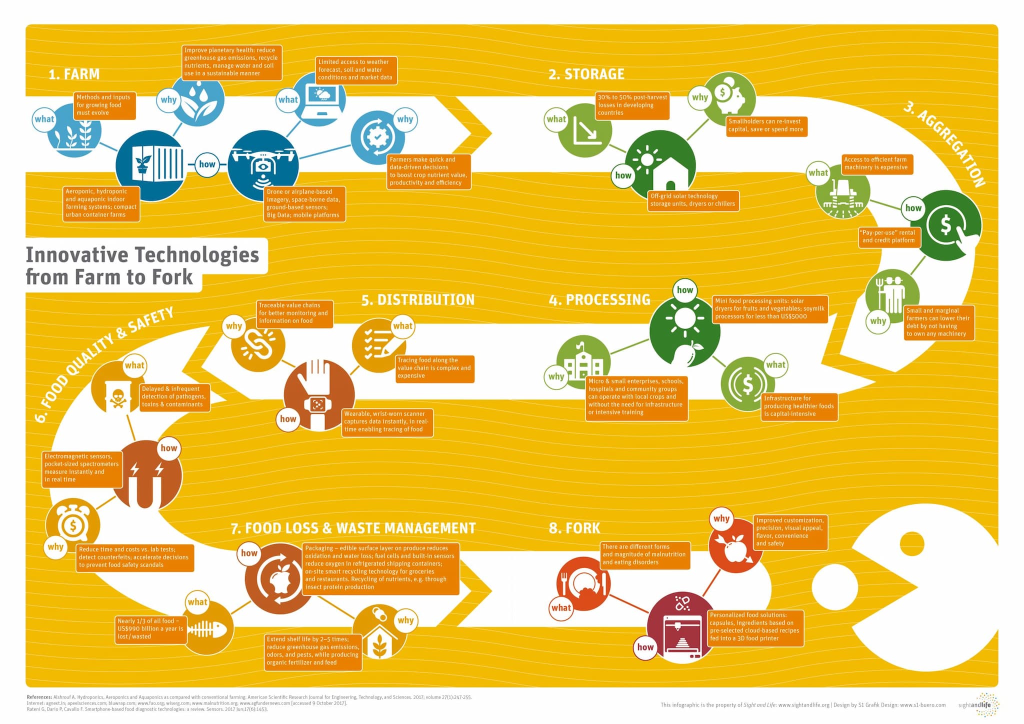 Innovative Technologies from Farm to Fork