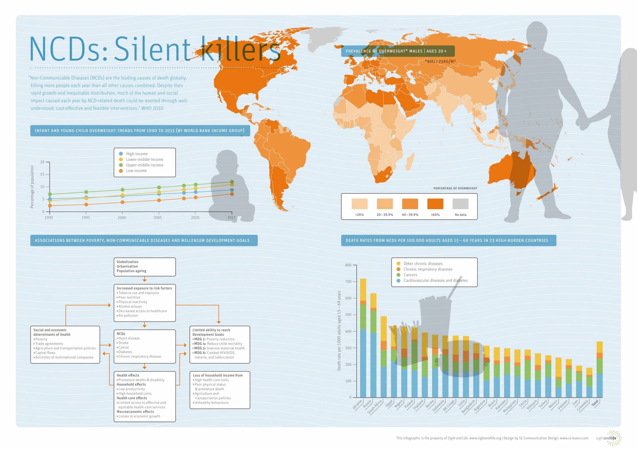 NCDs Silent Killers