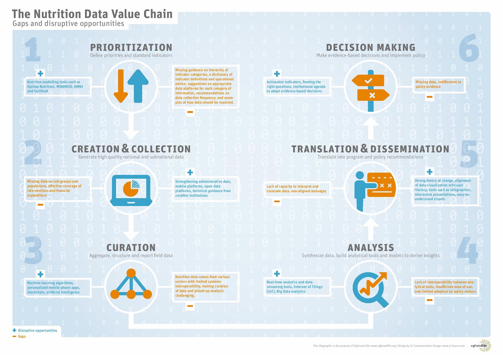 Nutrition Data Value Chain