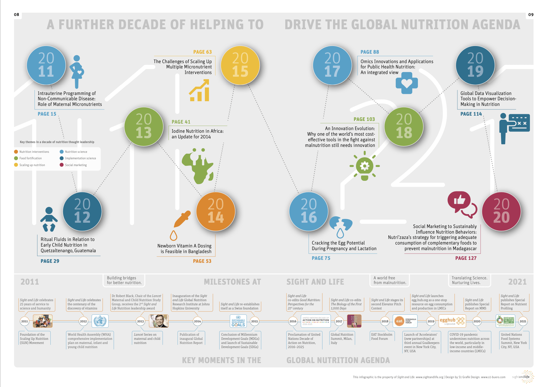 A Further Decade of Helping to Drive the Global Nutrition Agenda