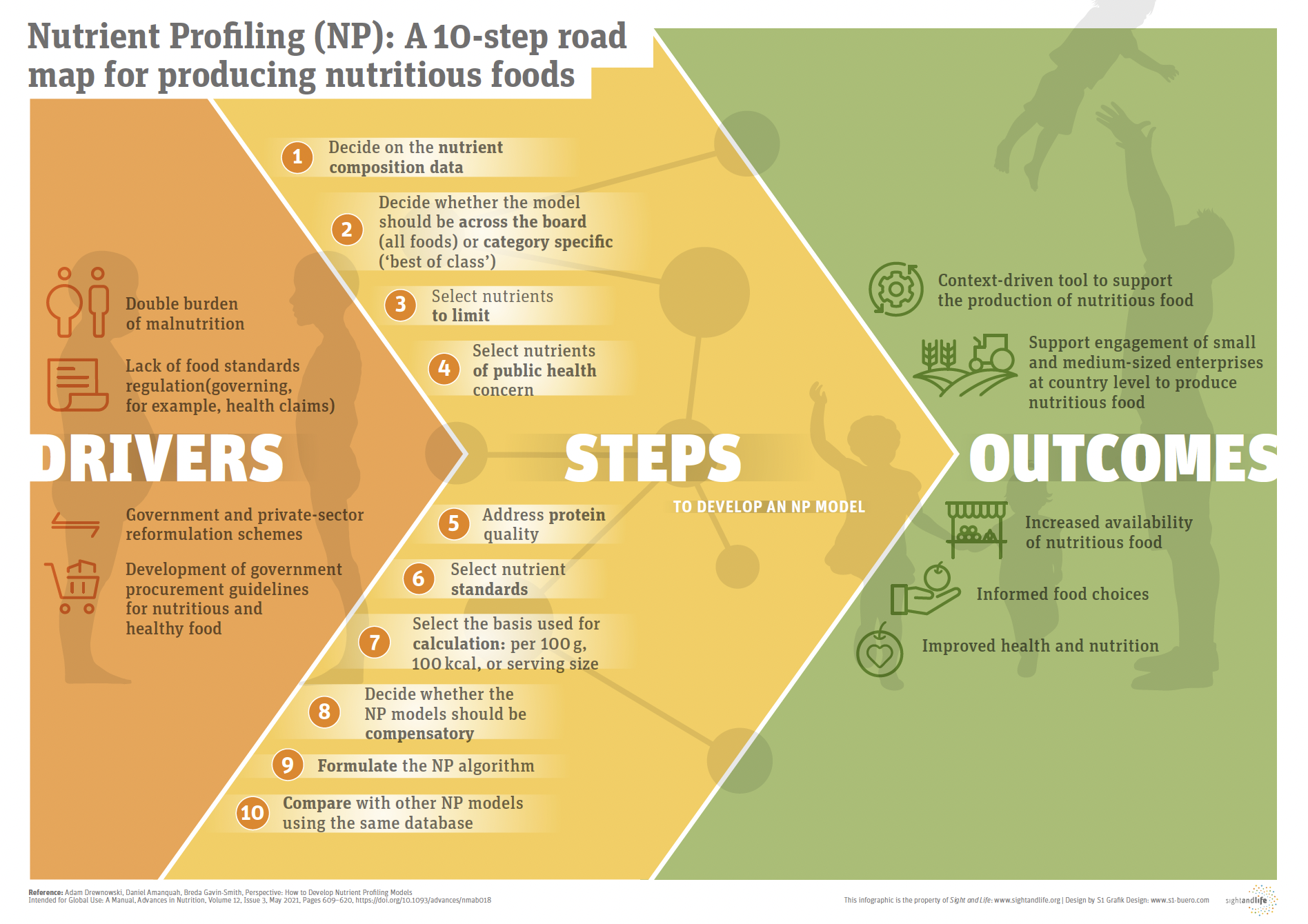 Nutrient Profiling: A 10-step road map for producing nutritious foods