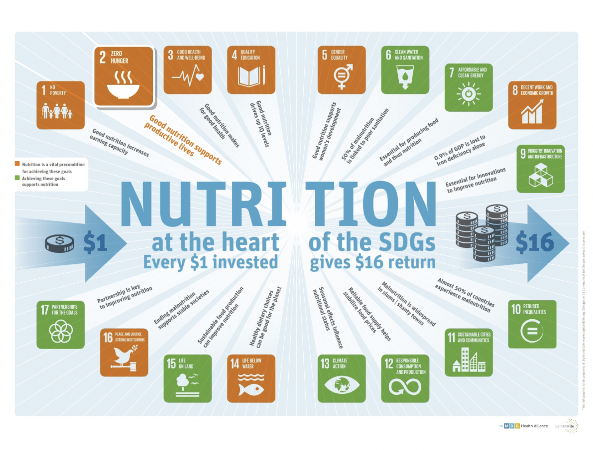Nutrition at the Heart of the SDGs