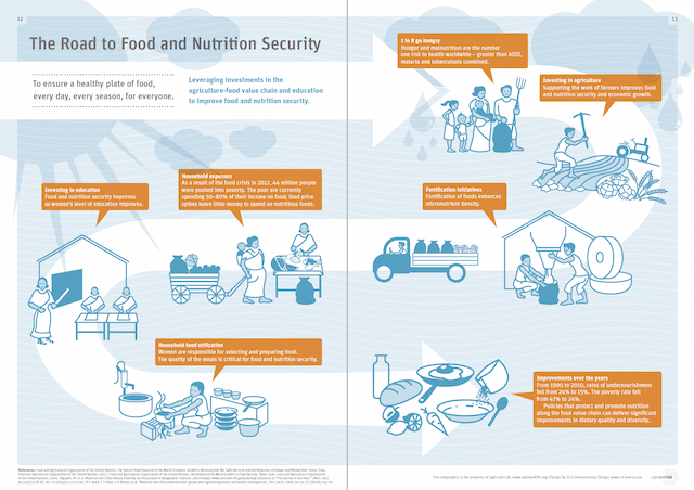 The Road to Food and Nutrition Security